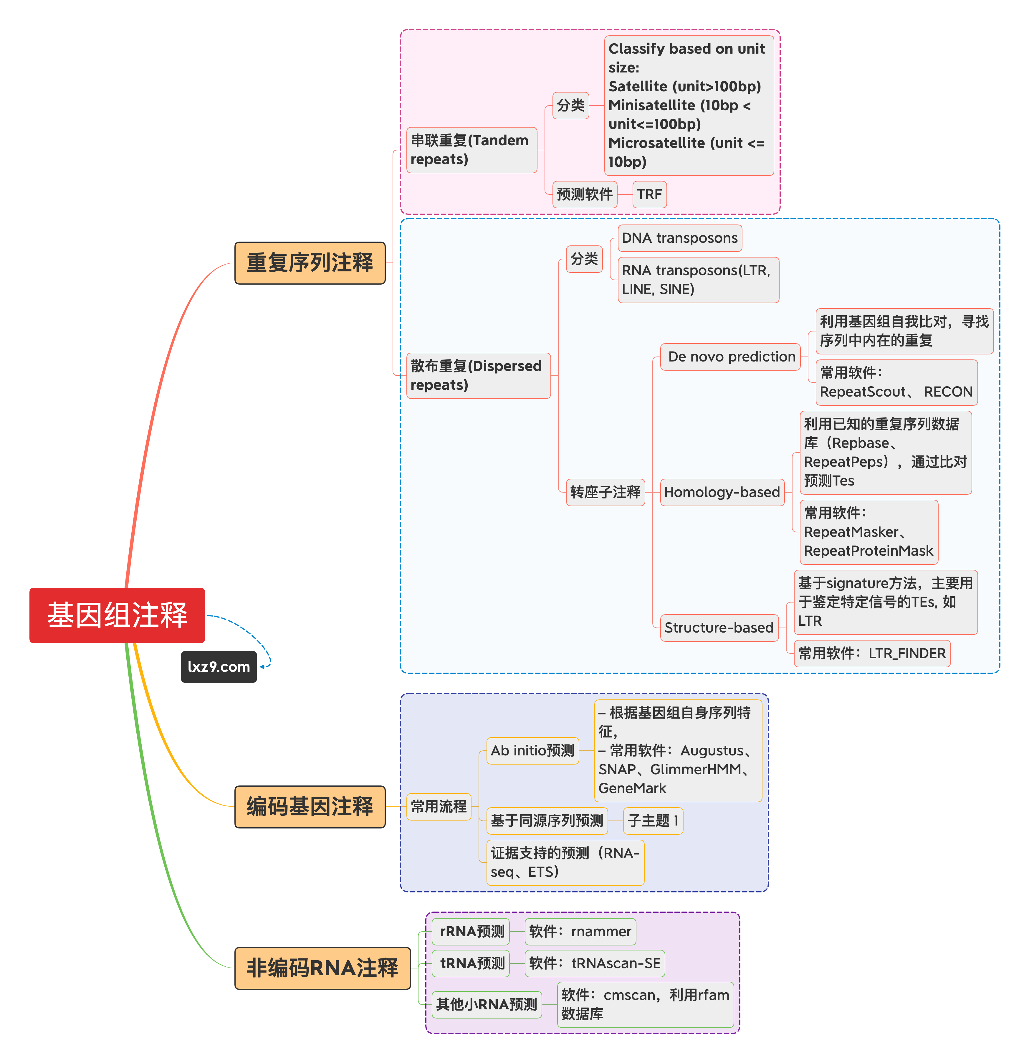 基因组注释流程图