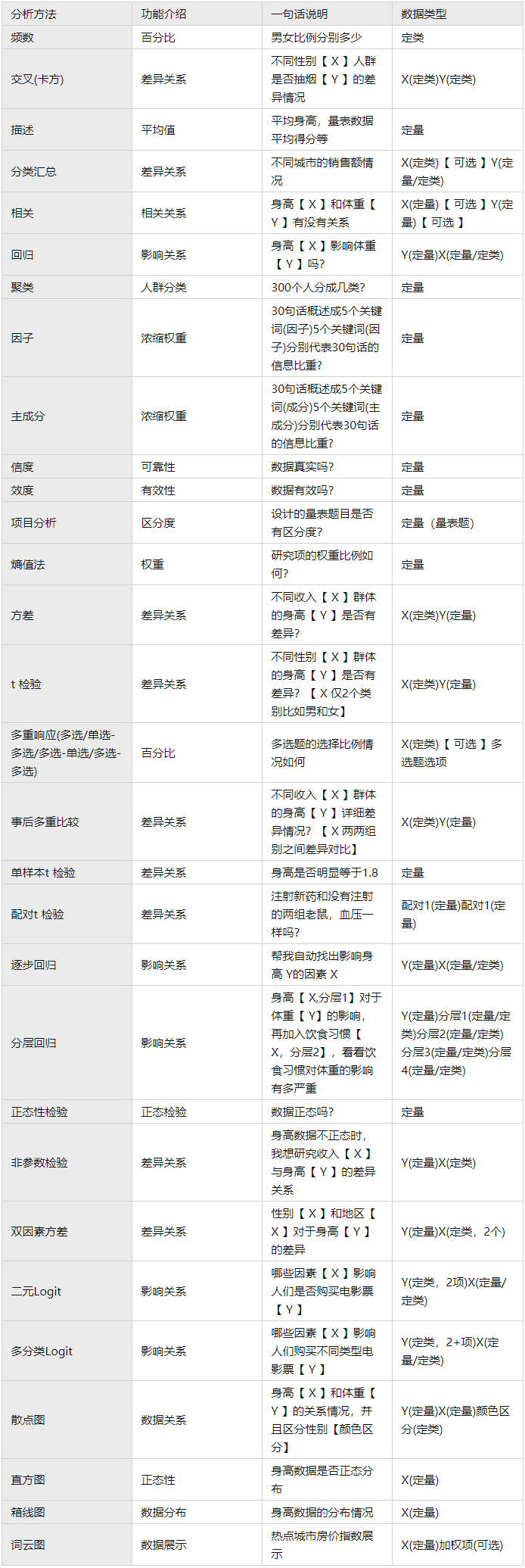 如何选择合适的统计学方法-Blog of yabanyue